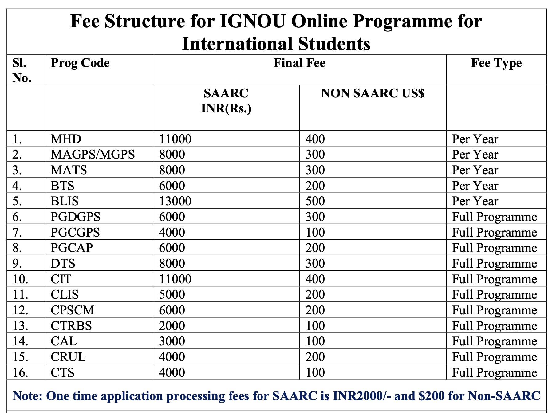 ignou travel and tourism course fees